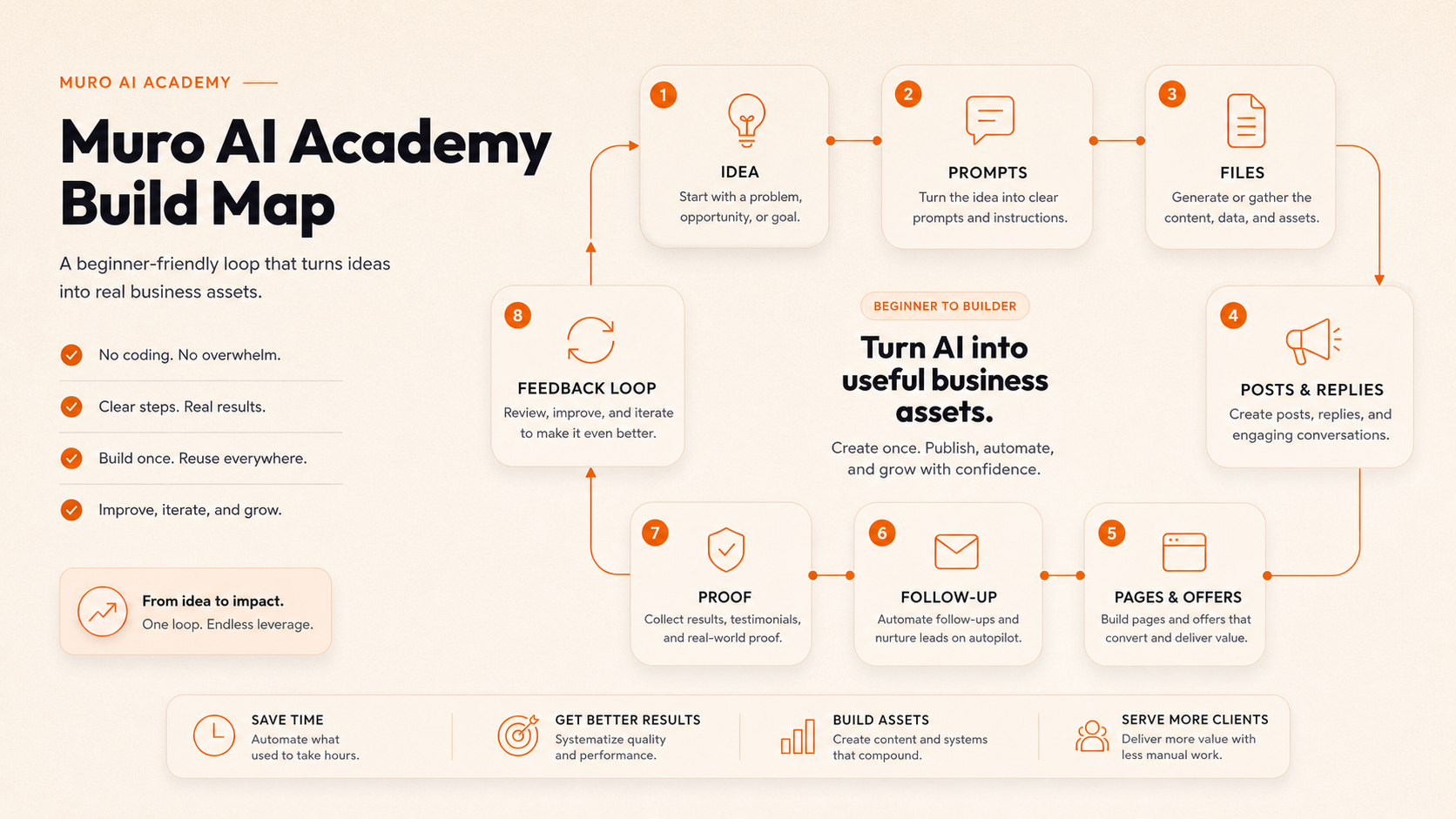 Muro AI Academy build map infographic
