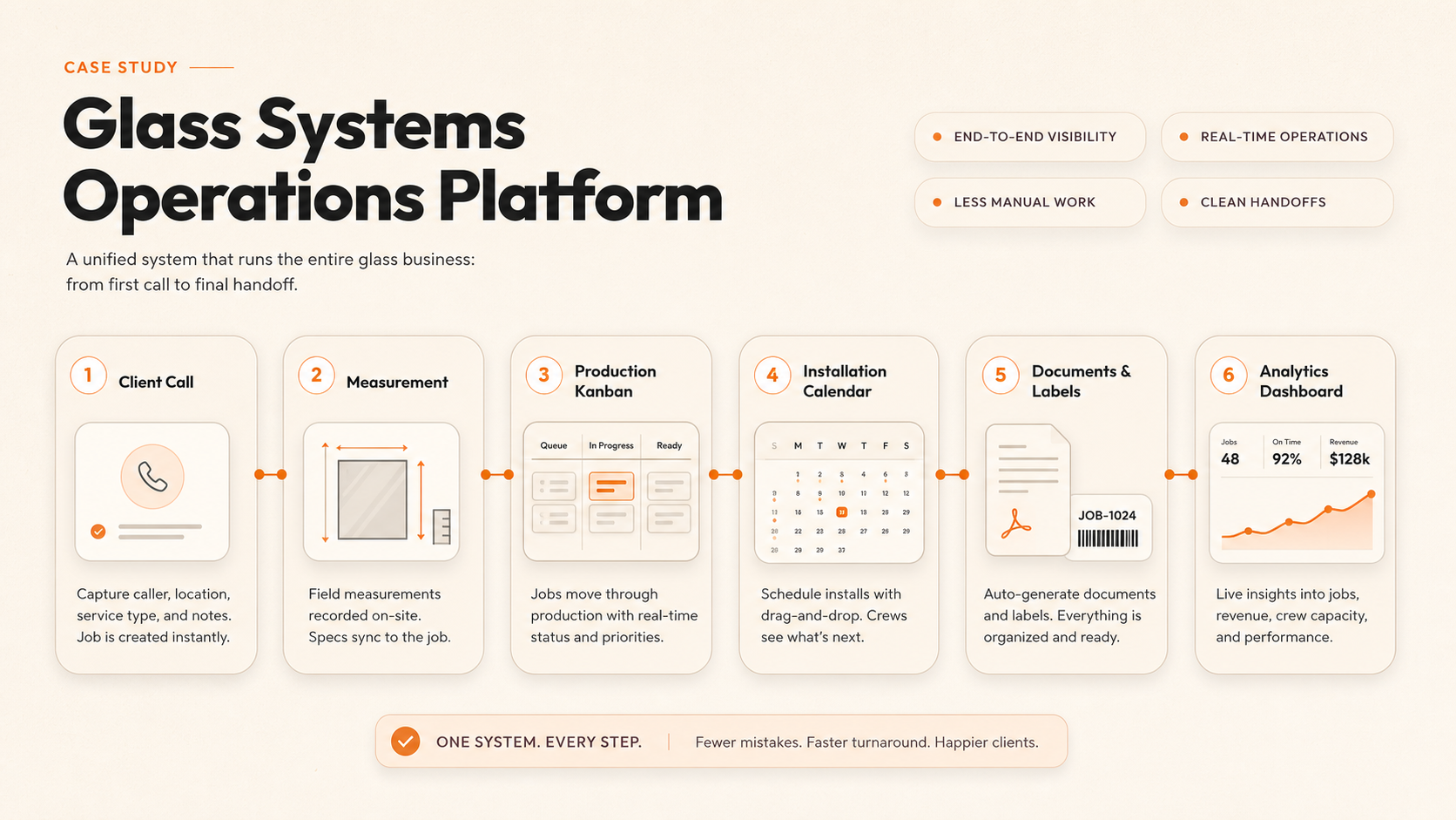 Glass Systems workflow infographic